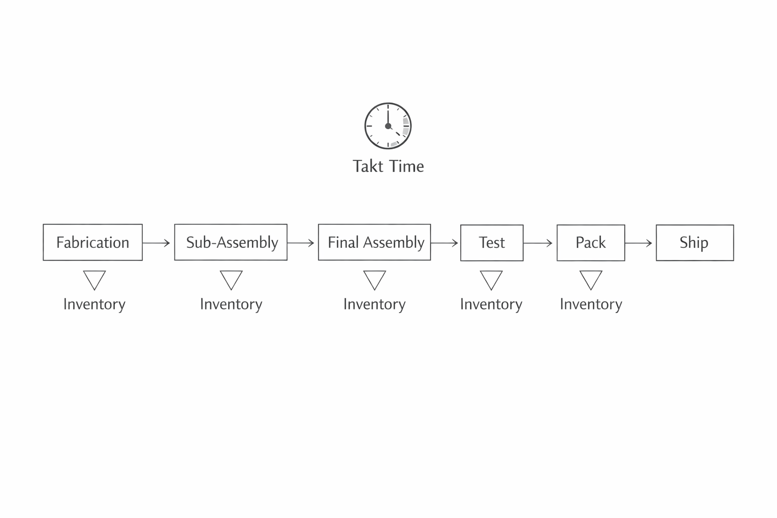 Internal production value stream map